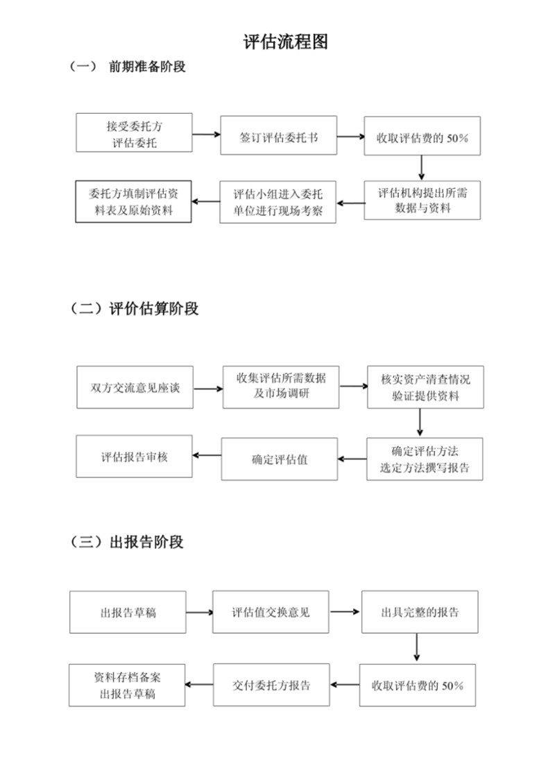 资产评估工作流程.jpg