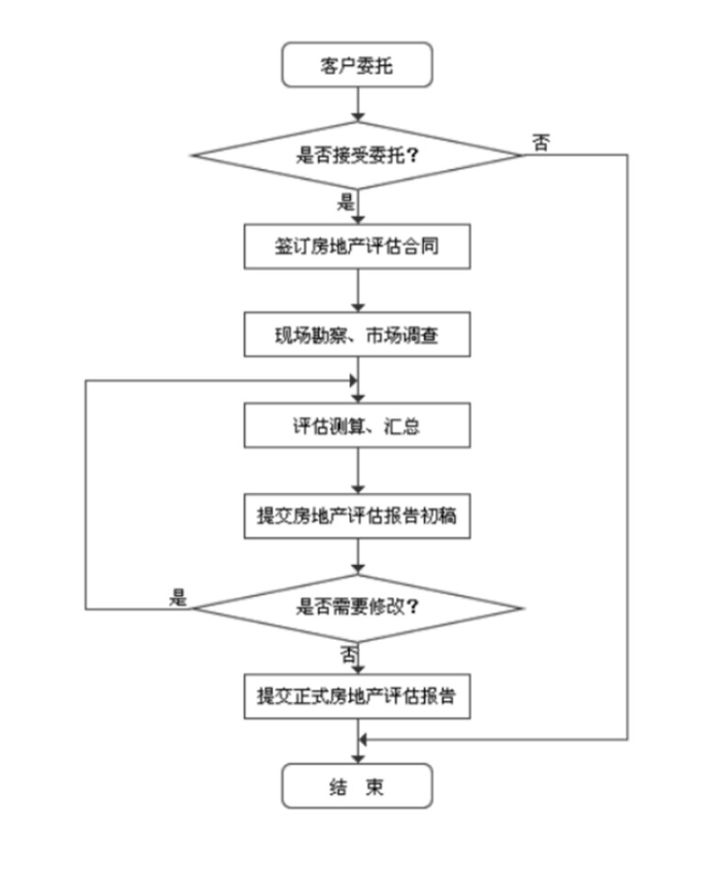 房产评估工作流程.jpg